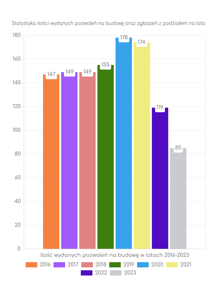 Zestawienie statystyk pozwoleń na budowę w gminie Godziesze Wielkie